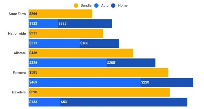 Best Companies for Home and Auto Insurance Bundles - ValuePenguin