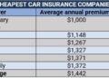 Finding cheap car insurance, and how to lower your quote | Insurance ...