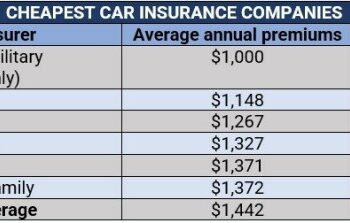 Finding cheap car insurance, and how to lower your quote | Insurance ...