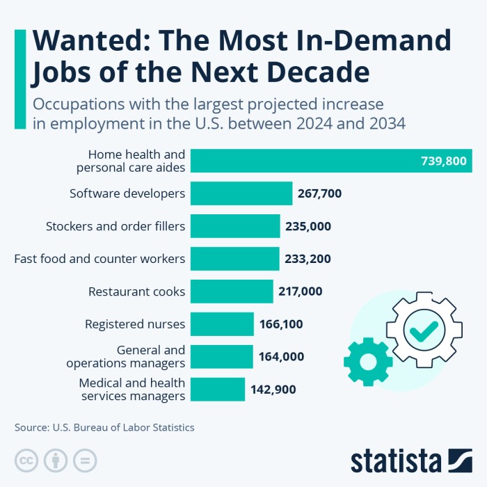 Chart: Wanted: The Most In-Demand Jobs of the Next Decade | Statista
