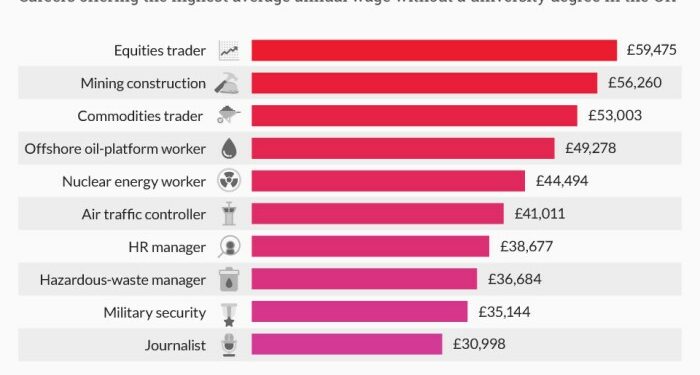 Top Paying Jobs Without Degree 2025 - Amelia Grace
